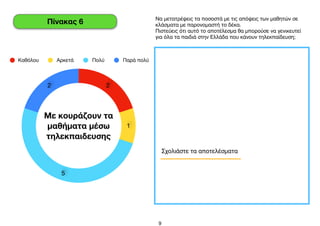  
9
Με κουράζουν τα
μαθήματα μέσω
τηλεκπαιδευσης
2
5
1
2
Καθόλου Αρκετά Πολύ Παρά πολύ
Να μετατρέψεις τα ποσοστά με τις απόψεις των μαθητών σε
κλάσματα με παρονομαστή το δέκα.

Πιστεύεις ότι αυτό το αποτέλεσμα θα μπορούσε να γενικευτεί
για όλα τα παιδιά στην Ελλάδα που κάνουν τηλεκπαίδευση;

Πίνακας 6
Σχολιάστε τα αποτελέσματα
 