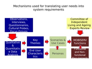 Mechanisms used for translating user needs into
system requirements
Qualitative
&
Quantitativ
e Data
Analysis
Key
Themes
Scenarios &
Use Cases
Personas
End User
Characteris
tics
Functional
and Non-
functional
Requirements
MOBISERV
functions
Observations,
Interviews,
Questionnaires,
Cultural Probes,
Focus Groups
Committee of
Independent
Living and Ageing
Experts Review
 