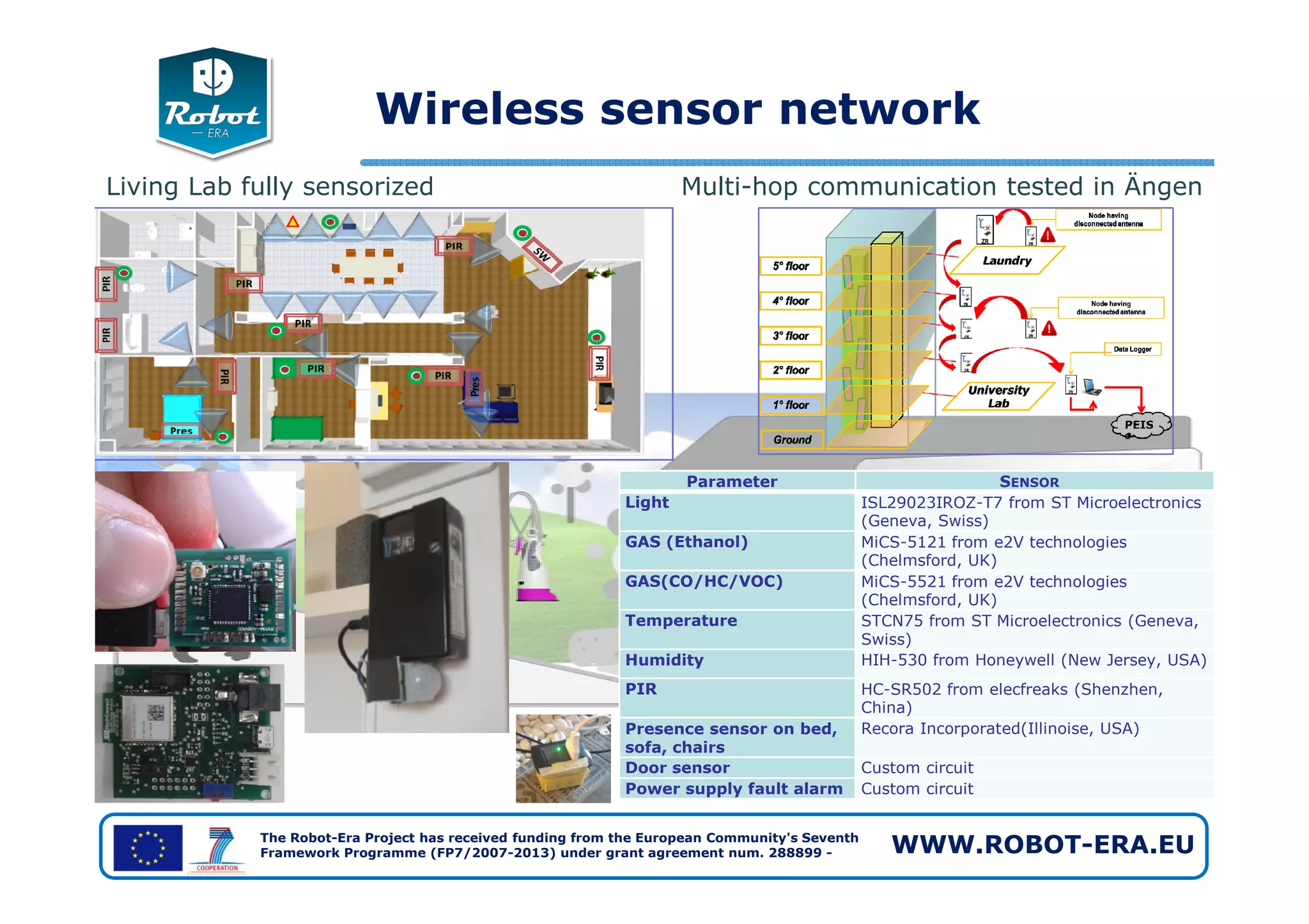 Wireless sensor network
Multi-hop communication tested in ÄngenLiving Lab fully sensorized
The Robot-Era Project has received funding from the European Community's Seventh
Framework Programme (FP7/2007-2013) under grant agreement num. 288899 - WWW.ROBOT-ERA.EU
Parameter SENSOR
Light ISL29023IROZ-T7 from ST Microelectronics
(Geneva, Swiss)
GAS (Ethanol) MiCS-5121 from e2V technologies
(Chelmsford, UK)
GAS(CO/HC/VOC) MiCS-5521 from e2V technologies
(Chelmsford, UK)
Temperature STCN75 from ST Microelectronics (Geneva,
Swiss)
Humidity HIH-530 from Honeywell (New Jersey, USA)
PIR HC-SR502 from elecfreaks (Shenzhen,
China)
Presence sensor on bed,
sofa, chairs
Recora Incorporated(Illinoise, USA)
Door sensor Custom circuit
Power supply fault alarm Custom circuit
 