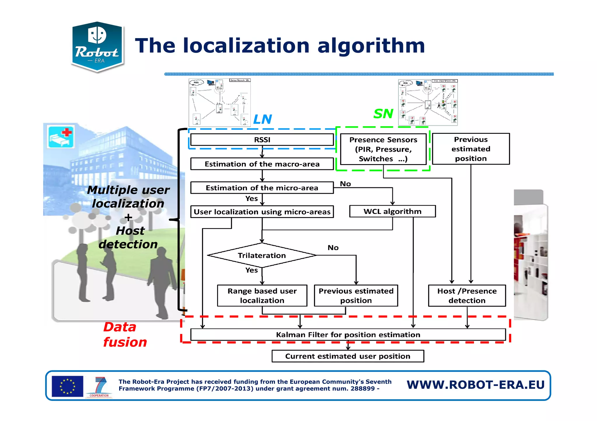 The localization algorithm
LN SN
Multiple user
localization
+
The Robot-Era Project has received funding from the European Community's Seventh
Framework Programme (FP7/2007-2013) under grant agreement num. 288899 - WWW.ROBOT-ERA.EU
Data
fusion
+
Host
detection
 