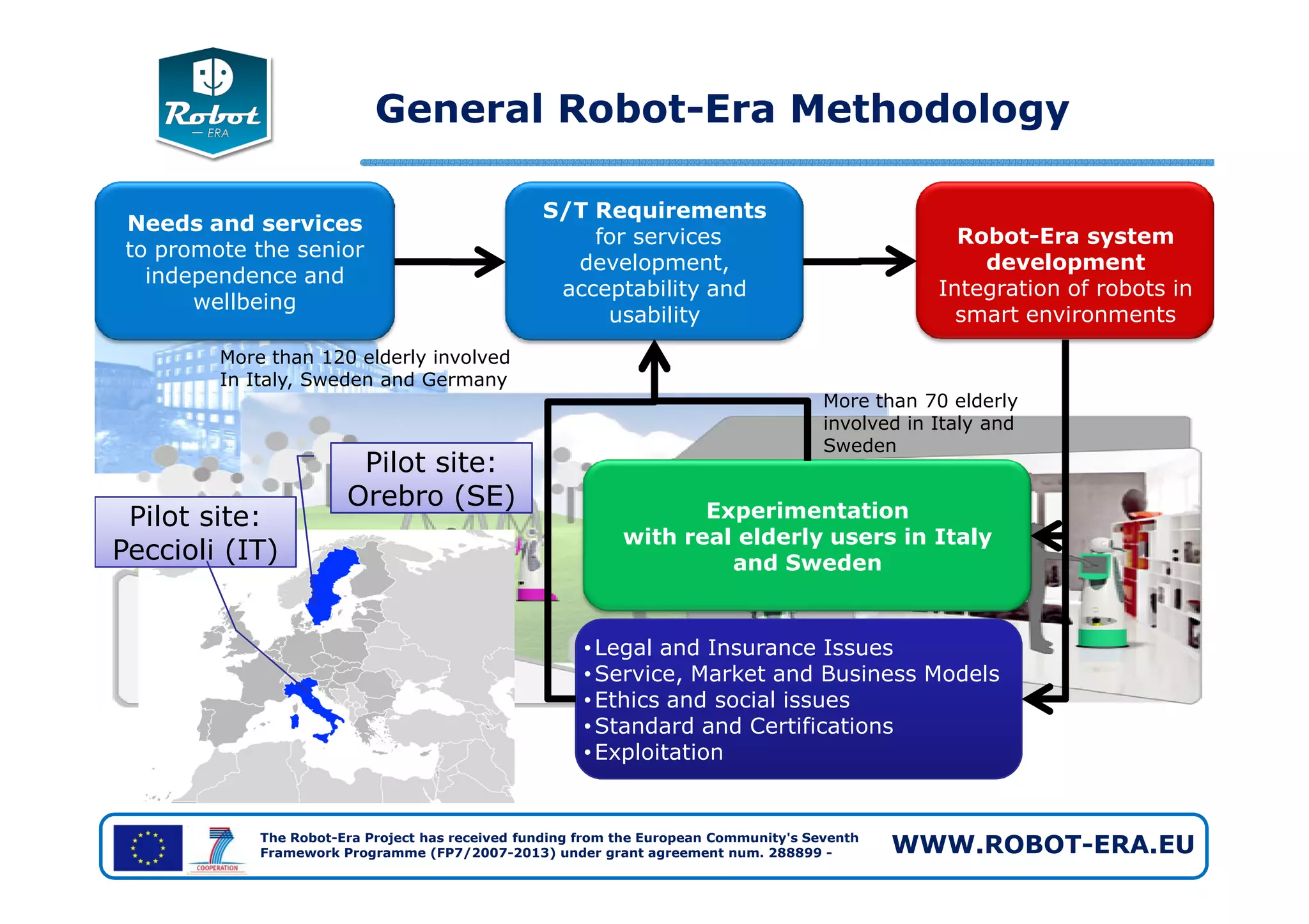 Robot-Era system
development
Integration of robots in
smart environments
General Robot-Era Methodology
Needs and services
to promote the senior
independence and
wellbeing
S/T Requirements
for services
development,
acceptability and
usability
Pilot site:
More than 120 elderly involved
In Italy, Sweden and Germany
More than 70 elderly
involved in Italy and
Sweden
The Robot-Era Project has received funding from the European Community's Seventh
Framework Programme (FP7/2007-2013) under grant agreement num. 288899 - WWW.ROBOT-ERA.EU
Experimentation
with real elderly users in Italy
and Sweden
•Legal and Insurance Issues
•Service, Market and Business Models
•Ethics and social issues
•Standard and Certifications
•Exploitation
Pilot site:
Orebro (SE)
Pilot site:
Peccioli (IT)
 