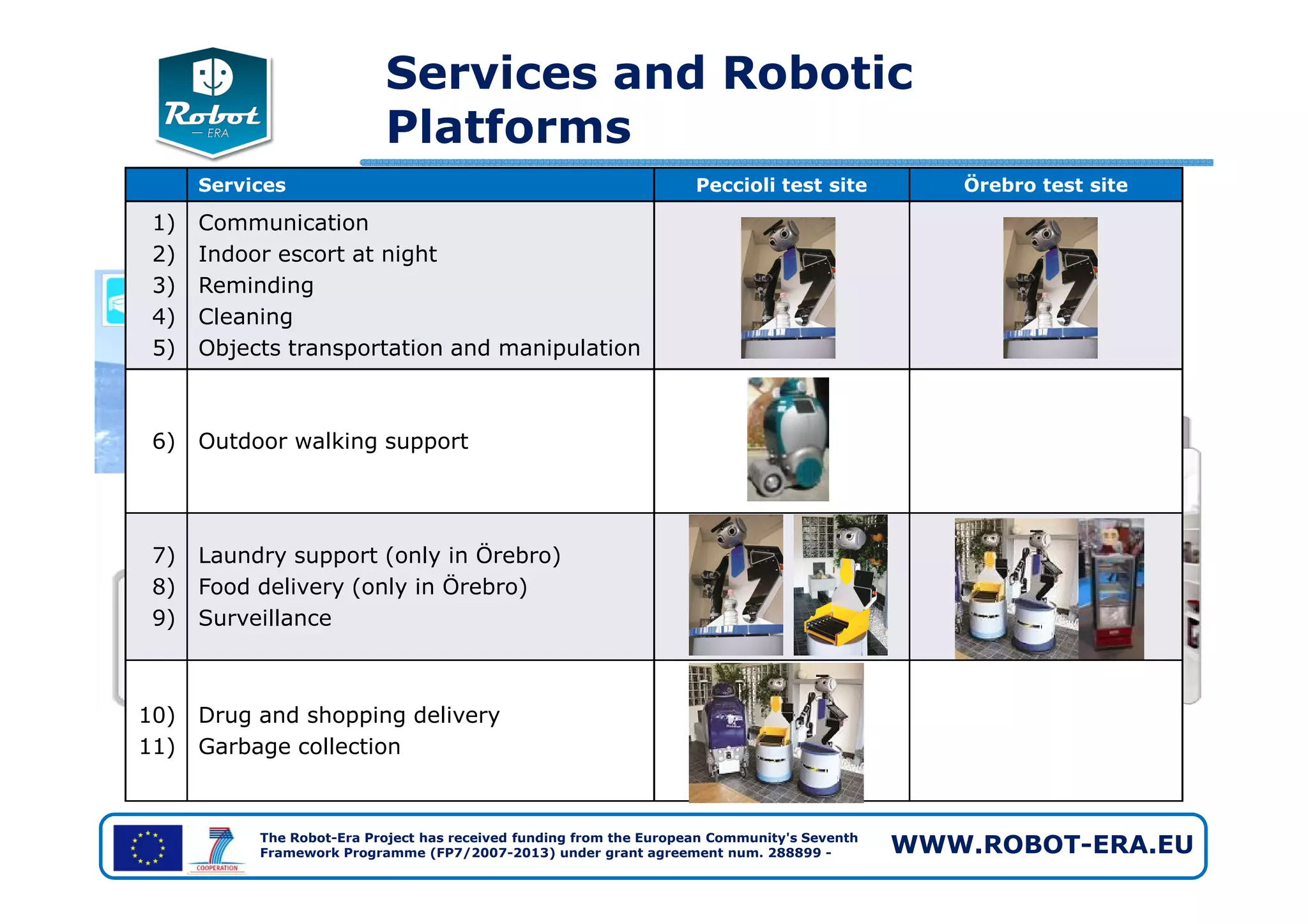 Services Peccioli test site Örebro test site
1)
2)
3)
4)
5)
Communication
Indoor escort at night
Reminding
Cleaning
Objects transportation and manipulation
6) Outdoor walking support
Services and Robotic
Platforms
The Robot-Era Project has received funding from the European Community's Seventh
Framework Programme (FP7/2007-2013) under grant agreement num. 288899 - WWW.ROBOT-ERA.EU
7)
8)
9)
Laundry support (only in Örebro)
Food delivery (only in Örebro)
Surveillance
10)
11)
Drug and shopping delivery
Garbage collection
 