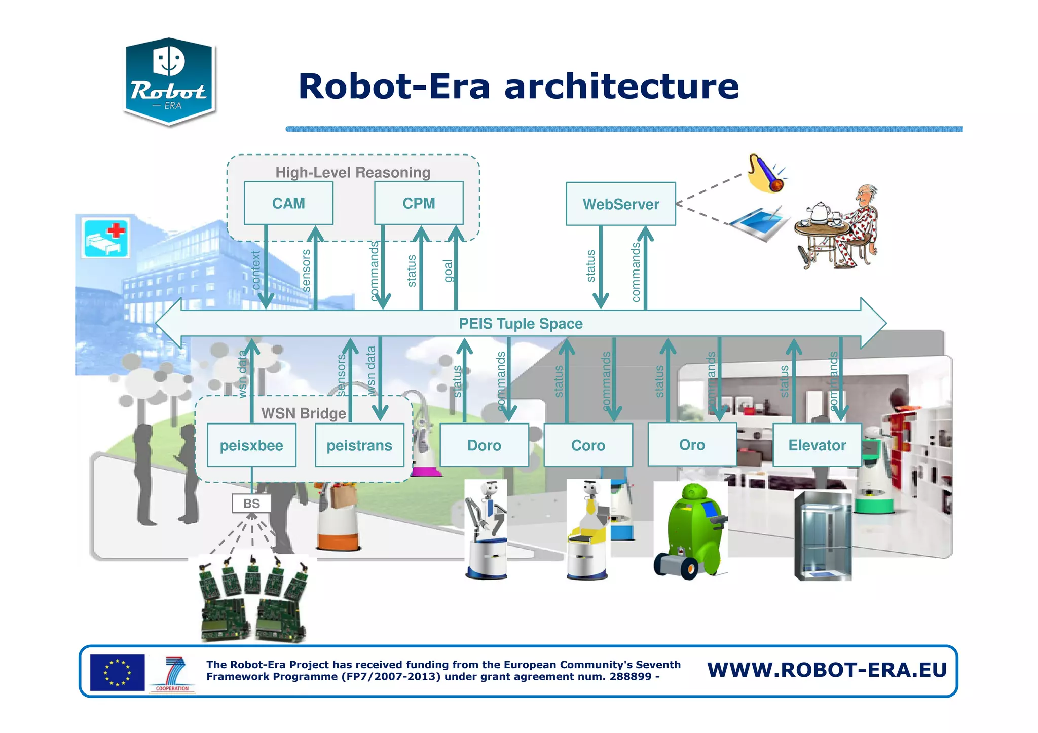Robot-Era architecture
High-Level Reasoning
CAM CPM WebServer
PEIS Tuple Space
commands
goal
status
commands
commands
commands
commands
status
status
status
status
sensors
context
wsndata
sensors
wsndata
commands
status
The Robot-Era Project has received funding from the European Community's Seventh
Framework Programme (FP7/2007-2013) under grant agreement num. 288899 - WWW.ROBOT-ERA.EU
WSN Bridge
peistranspeisxbee Doro Coro
BS
Oro Elevator
commands
commands
commands
commands
status
status
status
status
wsndata
sensors
wsndata
 