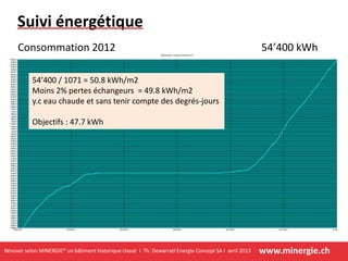 www.minergie.chRénover selon MINERGIE® un bâtiment historique classé I Th. DewarratI Energie Concept SA I avril 2013
Suivi énergétique
Consommation 2012 54’400 kWh
54’400 / 1071 = 50.8 kWh/m2
Moins 2% pertes échangeurs = 49.8 kWh/m2
y.c eau chaude et sans tenir compte des degrés-jours
Objectifs : 47.7 kWh
 