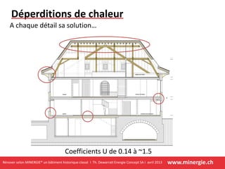 www.minergie.chRénover selon MINERGIE® un bâtiment historique classé I Th. DewarratI Energie Concept SA I avril 2013
Déperditions de chaleur
A chaque détail sa solution…
Coefficients U de 0.14 à ~1.5
 