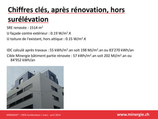MINERGIE® – ERFA Surélévation | mars - avril 2014 www.minergie.ch
Chiffres clés, après rénovation, hors
surélévation
SRE renovée : 1514 m2
U façade contre extérieur : 0.19 W/m2.K
U toiture de l'existant, hors attique : 0.15 W/m2.K
IDC calculé après travaux : 55 kWh/m2.an soit 198 MJ/m2.an ou 83'270 kWh/an
Cible Minergie bâtiment partie rénovée : 57 kWh/m2.an soit 202 MJ/m2.an ou
84'952 kWh/an
 