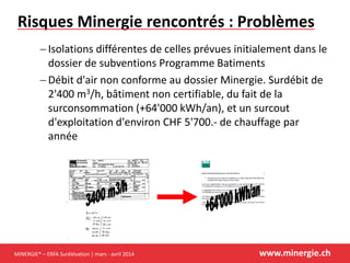 MINERGIE® – ERFA Surélévation | mars - avril 2014 www.minergie.ch
Risques Minergie rencontrés : Problèmes
 Isolations différentes de celles prévues initialement dans le
dossier de subventions Programme Batiments
 Débit d'air non conforme au dossier Minergie. Surdébit de
2'400 m3/h, bâtiment non certifiable, du fait de la
surconsommation (+64'000 kWh/an), et un surcout
d'exploitation d'environ CHF 5'700.- de chauffage par
année
 