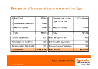 13 Mars 2015 ERFA Minergie
Exemple de coûts comparatifs pour le logement neuf type
4 Ego®Fresh 10‘000
2 Ventilateurs d’extraction 2‘000
+ Mesures légères 2‘000
Total 14‘500
1 Ventilation de confort
Type double flux
12‘000 – 17‘000
+ Mesures lourdes 4‘000
Total 18‘500
Frais de capitaux 5% 825
Remplacement des filtres 320
Consommation d’électricité 105
Frais annuels CHF 1‘250
Frais de capitaux 5% 925
Entretien (4% aquisition) 580
Consommation d’électricité 105
Frais annuels CHF 1‘610
 