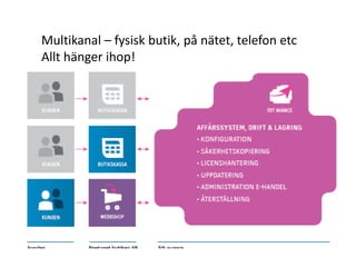 Multikanal – fysisk butik, på nätet, telefon etc
Allt hänger ihop!
 