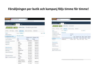 Försäljningen per butik och kampanj följs timme för timme!
 