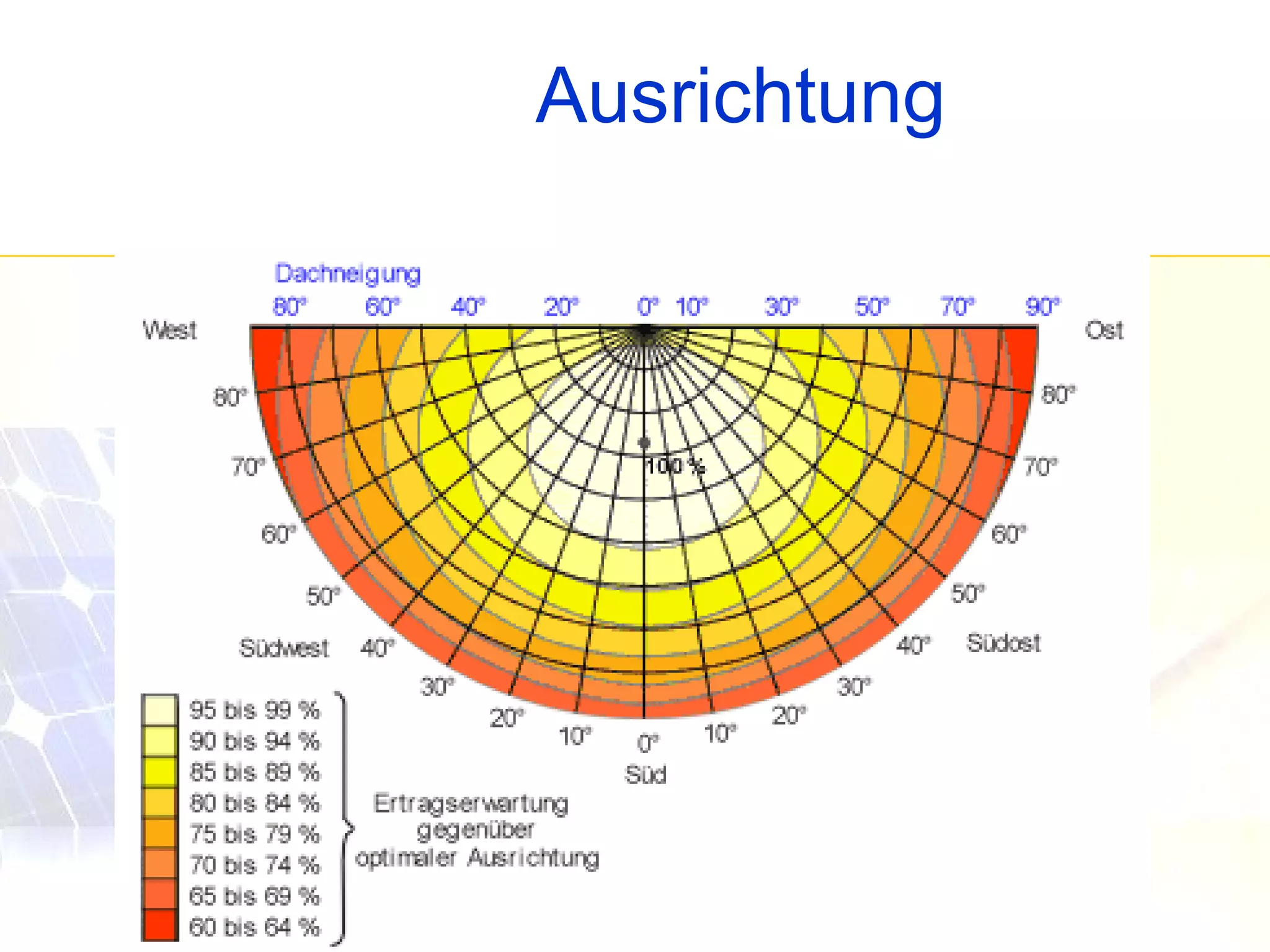 Ausrichtung 