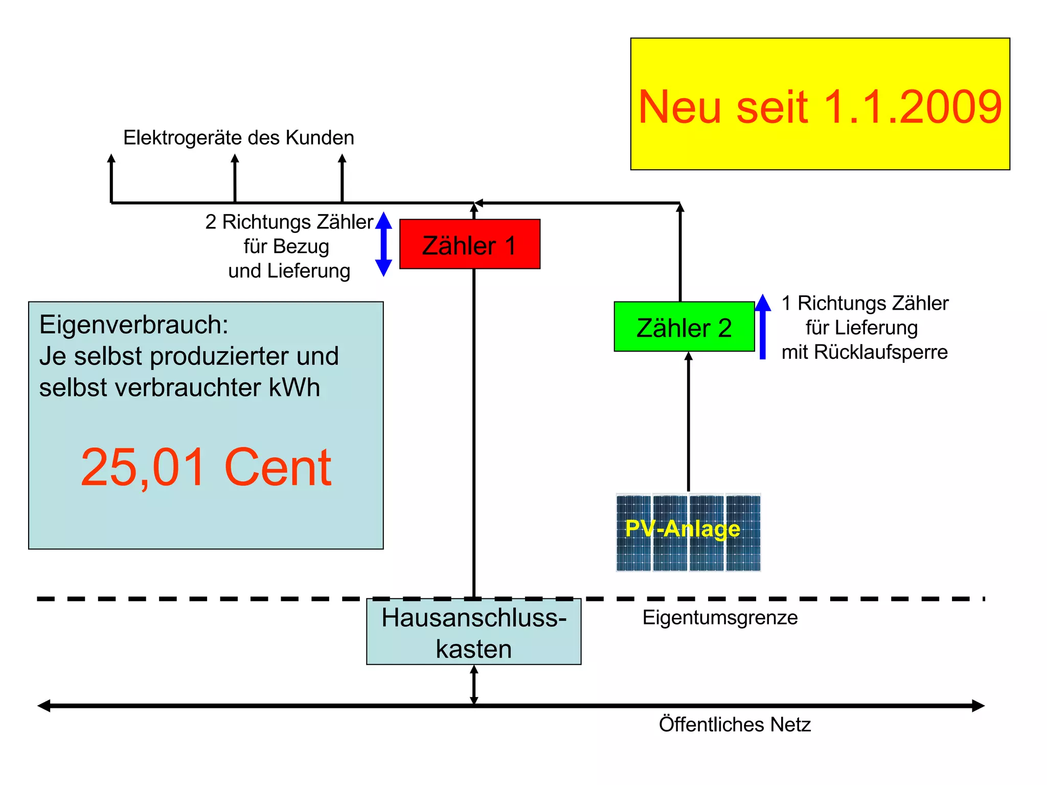 Hausanschluss-kasten Eigentumsgrenze Öffentliches Netz Zähler 1 2 Richtungs Zähler für Bezug  und Lieferung Zähler 2 PV-Anlage 1 Richtungs Zähler für Lieferung  mit Rücklaufsperre Elektrogeräte des Kunden Eigenverbrauch: Je selbst produzierter und  selbst verbrauchter kWh 25,01 Cent Neu seit 1.1.2009 