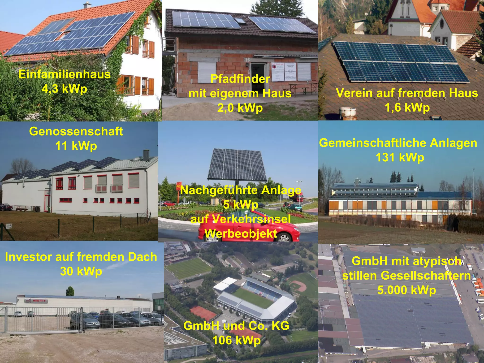 Einfamilienhaus 4,3 kWp Pfadfinder mit eigenem Haus 2,0 kWp Verein auf fremden Haus 1,6 kWp Investor auf fremden Dach 30 kWp GmbH mit atypisch stillen Gesellschaftern 5.000 kWp Nachgeführte Anlage 5 kWp auf Verkehrsinsel Werbeobjekt Genossenschaft 11 kWp Gemeinschaftliche Anlagen 131 kWp GmbH und Co. KG 106 kWp 