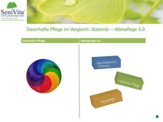 Dauerhafte Pflege im Vergleich: Stationär – Altenpflege 5.0
Stationäre Pflege Altenpflege 5.0
 