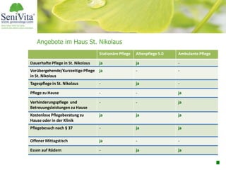 Angebote im Haus St. Nikolaus
Stationäre Pflege Altenpflege 5.0 Ambulante Pflege
Dauerhafte Pflege in St. Nikolaus ja ja -
Vorübergehende/Kurzzeitige Pflege
in St. Nikolaus
ja - -
Tagespflege in St. Nikolaus - ja -
Pflege zu Hause - - ja
Verhinderungspflege und
Betreuungsleistungen zu Hause
- - ja
Kostenlose Pflegeberatung zu
Hause oder in der Klinik
ja ja ja
Pflegebesuch nach § 37 - ja ja
Offener Mittagstisch ja - -
Essen auf Rädern - ja ja
 