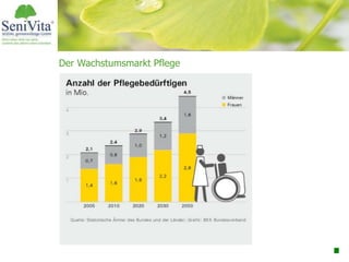 Der Wachstumsmarkt Pflege
 