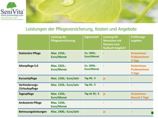 Leistung der
Pflegeversicherung
Eigenanteil Leistung für
Menschen mit
Demenz zum
Nulltarif möglich?
Eröffnungs-
angebot
Stationäre Pflege Max. 1550,-
Euro/Monat
Ca. 1850,-
Euro/Monat
- Kostenloses
Probewohnen
3 Tage
Altenpflege 5.0 Max. 2325,-
Euro/Monat
Ca. 1850,-
Euro/Monat
- Kostenloses
Probewohnen
3 Tage
Kurzzeitpflege Max. 1550,- Euro/Jahr Tag 40,- € ja -
Verhinderungs-
/Urlaubspflege
Max. 1550,- Euro/Jahr Tag 40,- € - -
Tagespflege Max. 1550,-
Euro/Monat
Tag ab 20,- € ja Kostenloser
Besuch 3 Tage
Ambulante Pflege Max. 1550,-
Euro/Monat
- -
Betreuungsleistungen Max. 2400,- Euro/Jahr ja -
Leistungen der Pflegeversicherung, Kosten und Angebote
 