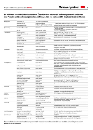 Ausgabe 11/12 November / Dezember 2018 / ERFOLG 49Mehrwertpartner
Ihr Mehrwert bei über 40 Mehrwertpartnern. Über 40 Firmen machen als Mehrwertpartner mit und bieten
ihre Produkte und Dienstleistungen mit einem Mehrwert an, von welchem SKV Mitglieder direkt profitieren.
Für unsere Mitglieder suchen wir weitere Mehrwertpartner. Sind Sie interessiert crossmedial und interaktiv durch den SKV im Rampenlicht präsent zu sein?
Nehmen Sie mit uns Kontakt auf.
Arbeitsplatz Jobchannel AG Job- und Fachplattformen –
MEWA Service AG Arbeitsschutzartikel 5 % Rabatt oder Gutschein im Wert von CHF 60.– (SKV Mitglieder)
Working Well GmbH Laufbahn- und Führungscoaching
Selbst- und Stressmanagement 10 % beim Buchen eines unserer Coachingpakete
Büroservice Executive Office Gmbh Büroservice
Sie zahlen im Jahresabo (Vorauszahlung) für 10 Monate bekommen
2 Monate geschenkt
IBA AG Büromaterial / -möbel
Sonderkonditionen nach Anmeldung im iba Shop
mit Vermerk «SKV Mitglied»
Finanzierung Bonus Card VISA Kredit / Finanzierung Gratis im 1. Jahr / ab 2. Jahr nur CHF 48.–
Business Transaction AG Unternehmensberatung CHF 500.– Rabatt auf sämtliche Dienstleistungen
Cashare Kredit / Finanzierung Schnell, einfach und zu optimalen Konditionen
CreditGate24 Kredit / Finanzierung faire Konditionen für Kreditnehmer und Anleger
eny Finance AG Kredit-  Abzahlungsgeschäften –
Lendico Schweiz AG Kredit / Finanzierung Firmenkredite bis CHF 500'000, ab 2 % p. a., 12–60 Monate Laufzeit
Noventus Vorsorgelösungen
SVEA Finans AG Factoring –
Swisspeers AG Kredit / Finanzierung
Ihr KMU Kredit mit Crowdlending, Finanziert von privaten
Investoren – ohne Bank
Gesundheit CforC GmbH Gesundheitsmanagement 10 % Rabatt für SKV Mitglieder auf Coaching oder Workshops
Coachfrog.ch Therapeutennetzwerk
Als SKV-Mitglied profitieren Sie von 10% Rabatt
auf Coaching und Workshops
Krebsliga Schweiz Krebs und Arbeit Coaching für Vorgesetzte zu «Krebs und Arbeit»
Perform Fun Ltd Gesundheitsapp
Zukunftsorientierte und innovative App für Gesundheits- und
Unfallprävention im Unternehmen
Stedtnitz design your life GmbH Prävenzion und Recovery Neue Lebensfreude mit einem gezielten Programm
Hotels   Reisen Aare Hotels Thun Hotel / Reisen
10 % Ermässigung auf Hotelübernachtung im Hotel Freienhof und
Hotel Krone in Thun für SKV-Mitglieder (auf Tagespreis / Direktbuchung)
Bad Seedamm AG Hotel / Reisen
15 % Rabatt für SKV-Mitglieder gegen Vorweisen des SKV
Mitgliederausweis
FIRST Business Travel Suisse Hotel / Reisen Spezialkonditionen für Buchungsgebühren Flug, Hotel, Mietwagen
Freedreams Hotel / Reisen
Als Mitglied des KMU-Verbands übernachten Sie zu zweit
2 x 3 Nächte in 2000 freedreams Partnerhotels für nur CHF 120.–
statt CHF 170.–. 
Hotelcard AG Hotel / Reisen Sie sparen CHF 20.– (d. h. CHF 75.– anstatt CHF 95.–)
Migrol AG Treibstoff Migrolcard bestellen und von Spezialkonditionen profitieren
Radisson Blu Hotel St. Gallen Hotel / Reisen –
Romantik Hotel Margna Hotel / Reisen Spezialangebote für SKV-Mitglieder und Erfolg-Leser
Volvo Car Switzerland Mobilität 8 % Rabatt für SKV Mitglieder bei aktuellen Modelle
Welcome Hotels Hotel / Reisen –
Zentrum Ländli Hotel / Reisen –
Informatik bexio AG Business Software 10% Rabatt mit Gutscheincode «skv10» 
cloud-ch GmbH Cloud-Lösungen 10 % Rabatt auf sämtliche Dienstleistungen
Comatic AG Software –
UB-Office AG Software 10 % Rabatt auf sämtliche Dienstleistungen   
Inkasso / Debitors management SA Zahlungsmanagement CHF 100 sparen mit Promocode SKV 100
Debitoren Inkassolution Inkasso / Debitoren –
intrum justitia Credit Management Lösungen –
Internet PAWECO GmbH Internet / Computer Services 10 % Rabatt für SKV Mitglieder (Vermerk «KMU Verband»)
Quality Calls GmbH Standort Marketing
Exklusive Vergünstigung im Wert von CHF 80.–
(Gutscheincode: skvpromotion80)
Marketing infotainment Messe- und Promotion-Auftritte –
localsearch Webauftritt –
Scheidegger Siebdruck Werbung 10 % Naturalrabatt (z. B. 110 Ex zum Preis von 100 Ex.)
SendinBlue E-Mail-Marketing Auf Ihre Bedürfnisse zugeschnittene Angebote
Trikora AG Werbeartikel –
Nachfolgeregelung Consultra International GmbH Nachfolge-Check CHF 500.– Gutschein für den persönlichen Nachfolge-Check
KMU Diamant Consulting AG Firmenverkäufe CHF 1000.– Rabatt auf sämtliche Dienstleistungen
Übersetzungen ITSA – Inter-Translation SA, Bern Übersetzungen 10 % Rabatt
Semiotic Transfer AG Übersetzungen 10% auf Fachübersetzungen, Korrektur- und Textservice
USG Übersetzungs-Service AG Fachübersetzungen 10 % Rabatt auf Übersetzungsarbeiten für SKV Mitglieder
 