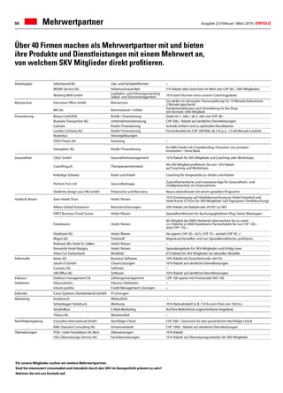 Ausgabe 2/3 Februar / März 2019 / ERFOLG50 Mehrwertpartner
Über 40 Firmen machen als Mehrwertpartner mit und bieten
ihre Produkte und Dienstleistungen mit einem Mehrwert an,
von welchem SKV Mitglieder direkt profitieren.
Für unsere Mitglieder suchen wir weitere Mehrwertpartner.
Sind Sie interessiert crossmedial und interaktiv durch den SKV im Rampenlicht präsent zu sein?
Nehmen Sie mit uns Kontakt auf.
Arbeitsplatz Jobchannel AG Job- und Fachplattformen –
MEWA Service AG Arbeitsschutzartikel 5 % Rabatt oder Gutschein im Wert von CHF 60.– (SKV Mitglieder)
Working Well GmbH Laufbahn- und Führungscoaching
Selbst- und Stressmanagement 10 % beim Buchen eines unserer Coachingpakete
Büroservice Executive Office Gmbh Büroservice
Sie zahlen im Jahresabo (Vorauszahlung) für 10 Monate bekommen
2 Monate geschenkt
IBA AG Büromaterial / -möbel
Sonderkonditionen nach Anmeldung im iba Shop
mit Vermerk «SKV Mitglied»
Finanzierung Bonus Card VISA Kredit / Finanzierung Gratis im 1. Jahr / ab 2. Jahr nur CHF 48.–
Business Transaction AG Unternehmensberatung CHF 500.– Rabatt auf sämtliche Dienstleistungen
Cashare Kredit / Finanzierung Schnell, einfach und zu optimalen Konditionen
Lendico Schweiz AG Kredit / Finanzierung Firmenkredite bis CHF 500'000, ab 2 % p. a., 12–60 Monate Laufzeit
Noventus Vorsorgelösungen
SVEA Finans AG Factoring –
Swisspeers AG Kredit / Finanzierung
Ihr KMU Kredit mit Crowdlending, Finanziert von privaten
Investoren – ohne Bank
Gesundheit CforC GmbH Gesundheitsmanagement 10 % Rabatt für SKV Mitglieder auf Coaching oder Workshops
Coachfrog.ch Therapeutennetzwerk
Als SKV-Mitglied profitieren Sie von 10% Rabatt
auf Coaching und Workshops
Krebsliga Schweiz Krebs und Arbeit Coaching für Vorgesetzte zu «Krebs und Arbeit»
Perform Fun Ltd Gesundheitsapp
Zukunftsorientierte und innovative App für Gesundheits- und
Unfallprävention im Unternehmen
Stedtnitz design your life GmbH Prävenzion und Recovery Neue Lebensfreude mit einem gezielten Programm
Hotels   Reisen Aare Hotels Thun Hotel / Reisen
10 % Ermässigung auf Hotelübernachtung im Hotel Freienhof und
Hotel Krone in Thun für SKV-Mitglieder (auf Tagespreis / Direktbuchung)
Allianz Global Assistance Reiseversicherungen 20% Rabatt mit Rabattcode 201051-p-SKV
FIRST Business Travel Suisse Hotel / Reisen Spezialkonditionen für Buchungsgebühren Flug, Hotel, Mietwagen
Freedreams Hotel / Reisen
Als Mitglied des KMU-Verbands übernachten Sie zu zweit
2 x 3 Nächte in 2000 freedreams Partnerhotels für nur CHF 120.–
statt CHF 170.–. 
Hotelcard AG Hotel / Reisen Sie sparen CHF 20.– (d. h. CHF 75.– anstatt CHF 95.–)
Migrol AG Treibstoff Migrolcard bestellen und von Spezialkonditionen profitieren
Radisson Blu Hotel St. Gallen Hotel / Reisen –
Romantik Hotel Margna Hotel / Reisen Spezialangebote für SKV-Mitglieder und Erfolg-Leser
Volvo Car Switzerland Mobilität 8 % Rabatt für SKV Mitglieder bei aktuellen Modelle
Informatik bexio AG Business Software 10% Rabatt mit Gutscheincode «skv10» 
cloud-ch GmbH Cloud-Lösungen 10 % Rabatt auf sämtliche Dienstleistungen
Comatic AG Software –
UB-Office AG Software 10 % Rabatt auf sämtliche Dienstleistungen   
Inkasso / Debitors management SA Zahlungsmanagement CHF 100 sparen mit Promocode SKV 100
Debitoren Inkassolution Inkasso / Debitoren –
intrum justitia Credit Management Lösungen –
Internet Cisco Systems (Switzerland) GmbH IT-Lösungen
Marketing localsearch Webauftritt –
Scheidegger Siebdruck Werbung 10 % Naturalrabatt (z. B. 110 Ex zum Preis von 100 Ex.)
SendinBlue E-Mail-Marketing Auf Ihre Bedürfnisse zugeschnittene Angebote
Trikora AG Werbeartikel –
Nachfolgeregelung Consultra International GmbH Nachfolge-Check CHF 500.– Gutschein für den persönlichen Nachfolge-Check
KMU Diamant Consulting AG Firmenverkäufe CHF 1000.– Rabatt auf sämtliche Dienstleistungen
Übersetzungen ITSA – Inter-Translation SA, Bern Übersetzungen 10 % Rabatt
USG Übersetzungs-Service AG Fachübersetzungen 10 % Rabatt auf Übersetzungsarbeiten für SKV Mitglieder
 