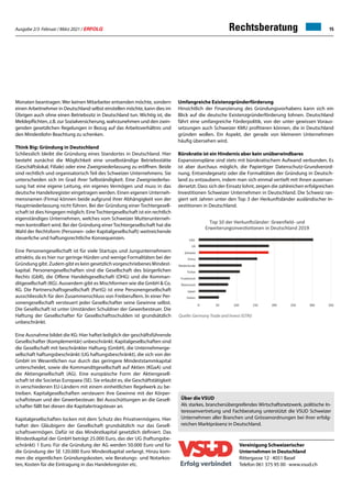 Ausgabe 2/3 Februar / März 2021 / ERFOLG 15
Vereinigung Schweizerischer
Unternehmen in Deutschland
Rittergasse 12 · 4051 Basel
Telefon 061 375 95 00 · www.vsud.ch
Monaten beantragen. Wer keinen Mitarbeiter entsenden möchte, sondern
einen Arbeitnehmer in Deutschland selbst einstellen möchte, kann dies im
Übrigen auch ohne einen Betriebssitz in Deutschland tun. Wichtig ist, die
Meldepflichten, z.B. zur Sozialversicherung, wahrzunehmen und den zwin-
genden gesetzlichen Regelungen in Bezug auf das Arbeitsverhältnis und
den Mindestlohn Beachtung zu schenken.
Think Big: Gründung in Deutschland
Schliesslich bleibt die Gründung eines Standortes in Deutschland. Hier
besteht zunächst die Möglichkeit eine unselbständige Betriebsstätte
(Geschäftslokal, Filiale) oder eine Zweigniederlassung zu eröffnen. Beide
sind rechtlich und organisatorisch Teil des Schweizer Unternehmens. Sie
unterscheiden sich im Grad ihrer Selbständigkeit. Eine Zweigniederlas-
sung hat eine eigene Leitung, ein eigenes Vermögen und muss in das
deutsche Handelsregister eingetragen werden. Einen eigenen Unterneh-
mensnamen (Firma) können beide aufgrund ihrer Abhängigkeit von der
Hauptniederlassung nicht führen. Bei der Gründung einer Tochtergesell-
schaft ist dies hingegen möglich. EineTochtergesellschaft ist ein rechtlich
eigenständiges Unternehmen, welches vom Schweizer Mutterunterneh-
men kontrolliert wird. Bei der Gründung einerTochtergesellschaft hat die
Wahl der Rechtsform (Personen- oder Kapitalgesellschaft) weitreichende
steuerliche und haftungsrechtliche Konsequenzen.
Eine Personengesellschaft ist für viele Startups und Jungunternehmern
attraktiv, da es hier nur geringe Hürden und wenige Formalitäten bei der
Gründung gibt. Zudem gibt es kein gesetzlich vorgeschriebenes Mindest-
kapital. Personengesellschaften sind die Gesellschaft des bürgerlichen
Rechts (GbR), die Offene Handelsgesellschaft (OHG) und die Komman-
ditgesellschaft (KG). Ausserdem gibt es Mischformen wie die GmbH  Co.
KG. Die Partnerschaftsgesellschaft (PartG) ist eine Personengesellschaft
ausschliesslich für den Zusammenschluss von Freiberuflern. In einer Per-
sonengesellschaft versteuert jeder Gesellschafter seine Gewinne selbst.
Die Gesellschaft ist unter Umständen Schuldner der Gewerbesteuer. Die
Haftung der Gesellschafter für Gesellschaftsschulden ist grundsätzlich
unbeschränkt.
Eine Ausnahme bildet die KG: Hier haftet lediglich der geschäftsführende
Gesellschafter (Komplementär) unbeschränkt. Kapitalgesellschaften sind
die Gesellschaft mit beschränkter Haftung (GmbH), die Unternehmerge-
sellschaft haftungsbeschränkt (UG haftungsbeschränkt), die sich von der
GmbH im Wesentlichen nur durch das geringere Mindeststammkapital
unterscheidet, sowie die Kommanditgesellschaft auf Aktien (KGaA) und
die Aktiengesellschaft (AG). Eine europäische Form der Aktiengesell-
schaft ist die Societas Europaea (SE). Sie erlaubt es, die Geschäftstätigkeit
in verschiedenen EU-Ländern mit einem einheitlichen Regelwerk zu be-
treiben. Kapitalgesellschaften versteuern ihre Gewinne mit der Körper-
schaftsteuer und der Gewerbesteuer. Bei Ausschüttungen an die Gesell-
schafter fällt bei diesen die Kapitalertragsteuer an.
Kapitalgesellschaften locken mit dem Schutz des Privatvermögens. Hier
haftet den Gläubigern der Gesellschaft grundsätzlich nur das Gesell-
schaftsvermögen. Dafür ist das Mindestkapital gesetzlich definiert. Das
Mindestkapital der GmbH beträgt 25.000 Euro, das der UG (haftungsbe-
schränkt) 1 Euro. Für die Gründung der AG werden 50.000 Euro und für
die Gründung der SE 120.000 Euro Mindestkapital verlangt. Hinzu kom-
men die eigentlichen Gründungskosten, wie Beratungs- und Notarkos-
ten, Kosten für die Eintragung in das Handelsregister etc.
Rechtsberatung
Umfangreiche Existenzgründerförderung
Hinsichtlich der Finanzierung des Gründungsvorhabens kann sich ein
Blick auf die deutsche Existenzgründerförderung lohnen. Deutschland
fährt eine umfangreiche Förderpolitik, von der unter gewissen Voraus-
setzungen auch Schweizer KMU profitieren können, die in Deutschland
gründen wollen. Ein Aspekt, der gerade von kleineren Unternehmen
häufig übersehen wird.
Bürokratie ist ein Hindernis aber kein unüberwindbares
Expansionspläne sind stets mit bürokratischem Aufwand verbunden. Es
ist aber durchaus möglich, die Papiertiger Datenschutz-Grundverord-
nung, Entsendegesetz oder die Formalitäten der Gründung in Deutsch-
land zu entzaubern, indem man sich einmal vertieft mit ihnen auseinan-
dersetzt. Dass sich der Einsatz lohnt, zeigen die zahlreichen erfolgreichen
Investitionen Schweizer Unternehmen in Deutschland. Die Schweiz ran-
giert seit Jahren unter den Top 3 der Herkunftsländer ausländischer In-
vestitionen in Deutschland.
Quelle: Germany Trade and Invest (GTAI)
Über die VSUD
Als starkes, branchenübergreifendes Wirtschaftsnetzwerk, politische In-
teressenvertretung und Fachberatung unterstützt die VSUD Schweizer
Unternehmen aller Branchen und Grössenordnungen bei ihrer erfolg-
reichen Marktpräsenz in Deutschland.
 