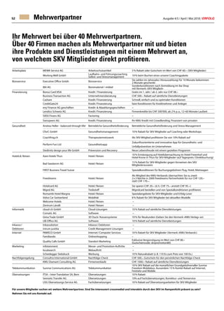 Ausgabe 4/5 / April / Mai 2018 / ERFOLG52 Mehrwertpartner
Ihr Mehrwert bei über 40 Mehrwertpartnern.
Über 40 Firmen machen als Mehrwertpartner mit und bieten
ihre Produkte und Dienstleistungen mit einem Mehrwert an,
von welchem SKV Mitglieder direkt profitieren.
Arbeitsplatz MEWA Service AG Arbeitsschutzartikel 5 % Rabatt oder Gutschein im Wert von CHF 60.– (SKV Mitglieder)
Working Well GmbH Laufbahn- und Führungscoaching
Selbst- und Stressmanagement 10 % beim Buchen eines unserer Coachingpakete
Büroservice Executive Office Gmbh Büroservice
Sie zahlen im Jahresabo (Vorauszahlung) für 10 Monate bekommen
2 Monate geschenkt
IBA AG Büromaterial / -möbel
Sonderkonditionen nach Anmeldung im iba Shop
mit Vermerk «SKV Mitglied»
Finanzierung Bonus Card VISA Kredit / Finanzierung Gratis im 1. Jahr / ab 2. Jahr nur CHF 48.–
Business Transaction AG Unternehmensberatung CHF 500.– Rabatt auf sämtliche Dienstleistungen
Cashare Kredit / Finanzierung Schnell, einfach und zu optimalen Konditionen
CreditGate24 Kredit / Finanzierung faire Konditionen für Kreditnehmer und Anleger
eny Finance AG geschäften Kredit-  Abzahlungsgeschäften –
Lendico Schweiz AG Kredit / Finanzierung Firmenkredite bis CHF 500'000, ab 2 % p. a., 12–60 Monate Laufzeit
SVEA Finans AG Factoring –
Swisspeers AG Kredit / Finanzierung Ihr KMU Kredit mit Crowdlending, Finanziert von privaten
Gesundheit Andrea Heller - balanced through life! Betriebliche Gesundheitsförderung Betriebliche Gesundheitsförderung und Stress-Management
CforC GmbH Gesundheitsmanagement 10 % Rabatt für SKV Mitglieder auf Coaching oder Workshops
Coachfrog.ch Therapeutennetzwerk Als SKV-Mitglied profitieren Sie von 10% Rabatt auf
Perform Fun Ltd Gesundheitsapp
Zukunftsorientierte und innovative App für Gesundheits- und
Unfallprävention im Unternehmen
Stedtnitz design your life GmbH Prävenzion und Recovery Neue Lebensfreude mit einem gezielten Programm
Hotels   Reisen Aare Hotels Thun Hotel / Reisen
10 % Ermässigung auf Hotelübernachtung im Hotel Freienhof und
Hotel Krone in Thun für SKV-Mitglieder (auf Tagespreis / Direktbuchung)
Bad Seedamm AG Hotel / Reisen
15 % Rabatt für SKV-Mitglieder gegen Vorweisen des SKV
Mitgliederausweis
FIRST Business Travel Suisse Spezialkonditionen für Buchungsgebühren Flug, Hotel, Mietwagen
Freedreams Hotel / Reisen
Als Mitglied des KMU-Verbands übernachten Sie zu zweit
2 x 3 Nächte in 2000 freedreams Partnerhotels für nur CHF 120.–
statt CHF 170.–. 
Hotelcard AG Hotel / Reisen Sie sparen CHF 20.– (d. h. CHF 75.– anstatt CHF 95.–)
Migrol AG Treibstoff Migrolcard bestellen und von Spezialkonditionen profitieren
Romantik Hotel Margna Hotel / Reisen Spezialangebote für SKV-Mitglieder und Erfolg-Leser
Volvo Car Switzerland Mobilität 8 % Rabatt für SKV Mitglieder bei aktuellen Modelle
Welcome Hotels Hotel / Reisen –
Zentrum Ländli Hotel / Reisen –
Informatik cloud-ch GmbH Cloud-Lösungen 10 % Rabatt auf sämtliche Dienstleistungen   
Comatic AG Software –
Gima Trade GmbH 3D Duck / Kassensysteme 10 % für Neukunden (Geben Sie den Vermerk «KMU Verlag» an)
UB-Office AG Software 10 % Rabatt auf sämtliche Dienstleistungen   
Inkasso / Inkassolution Inkasso / Debitoren –
Debitoren intrum justitia Credit Management Lösungen –
Internet PAWECO GmbH Internet / Computer Services 10 % Rabatt für SKV Mitglieder (Vermerk «KMU Verband»)
Familiando Onlineshopping –
Quality Calls GmbH Standort Marketing
Exklusive Vergünstigung im Wert von CHF 80.–
(Gutscheincode: skvpromotion80)
Marketing infotainment Messe- und Promotion-Auftritte –
localsearch Webauftritt –
Scheidegger Siebdruck Werbung 10 % Naturalrabatt (z. B. 110 Ex zum Preis von 100 Ex.)
Nachfolgeregelung Consultra International GmbH Nachfolge-Check CHF 500.– Gutschein für den persönlichen Nachfolge-Check
KMU Diamant Consulting AG Firmenverkäufe CHF 1000.– Rabatt auf sämtliche Dienstleistungen
Telekommunikation Sunrise Communications AG Telekommunikation
10 % SKV Rabatt auf die monatlichen Grundgebührenaller Sunrise
Freedom Mobilabos. Ausserdem 15 % Kombi-Rabatt auf Internet,
Festnetz und Mobile.
Übersetzungen ITSA – Inter-Translation SA, Bern Übersetzungen 10 % Rabatt
Semiotic Transfer AG Übersetzungen 10% auf Fachübersetzungen, Korrektur- und Textservice
USG Übersetzungs-Service AG Fachübersetzungen 10 % Rabatt auf Übersetzungsarbeiten für SKV Mitglieder
Für unsere Mitglieder suchen wir weitere Mehrwertpartner. Sind Sie interessiert crossmedial und interaktiv durch den SKV im Rampenlicht präsent zu sein?
Nehmen Sie mit uns Kontakt auf.
 
