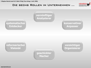 © Stephan Heinrich (nach Dr. R. Berth,“Erfolg“ Econ Verlag: 2. Aufl. (1995))

Die sechs Rollen im Unternehmen …
vernünftiger
Analysierer
systematischer
Entdecker

konservativer
Anpasser

reformerischer
Visionär

vorsichtiger
Organisierer
geschickter
Macher

www.heinrichmc.de

 