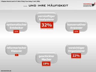 © Stephan Heinrich (nach Dr. R. Berth,“Erfolg“ Econ Verlag: 2. Aufl. (1995))

… und ihre Häufigkeit
vernünftiger
Analysierer
systematischer
Entdecker

32%

konservativer
Anpasser

11%

11%

reformerischer
Visionär

vorsichtiger
Organisierer

5%

geschickter
Macher
19%

www.heinrichmc.de

22%

 