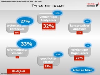 © Stephan Heinrich (nach Dr. R. Berth,“Erfolg“ Econ Verlag: 2. Aufl. (1995))

Typen mit Ideen
12%

27%
systematischer
Entdecker

vernünftiger
Analysierer

32%

9%

konservativer
Anpasser

11%

11%

33%

7%

reformerischer
Visionär
5%

12%

geschickter
Macher

vorsichtiger
Organisierer

22%

19%
Häufigkeit
www.heinrichmc.de

Anteil an Ideen

 