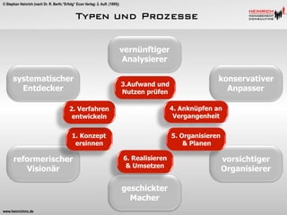 © Stephan Heinrich (nach Dr. R. Berth,“Erfolg“ Econ Verlag: 2. Aufl. (1995))

Typen und Prozesse
vernünftiger
Analysierer
systematischer
Entdecker

3.Aufwand und
Nutzen prüfen

konservativer
Anpasser

2. Verfahren
entwickeln

4. Anknüpfen an
Vergangenheit

1. Konzept
ersinnen

5. Organisieren
& Planen

reformerischer
Visionär

6. Realisieren
& Umsetzen

geschickter
Macher
www.heinrichmc.de

vorsichtiger
Organisierer

 