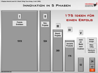 © Stephan Heinrich (nach Dr. R. Berth,“Erfolg“ Econ Verlag: 2. Aufl. (1995))

Innovation in 5 Phasen
I
Fixierte
Erstideen

RohProjekte

175 Ideen für
einen Erfolg

II
III

IV
BoardProjekte

1919

524
lancierte
Produkte

369

V
noch
am
Markt
nach
5 Jahren

Verlustbringer
Mittelmäßig
Überdurchschnittlich

176
24
52
www.heinrichmc.de

17
11

 