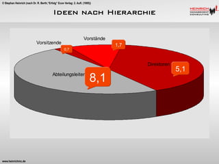 © Stephan Heinrich (nach Dr. R. Berth,“Erfolg“ Econ Verlag: 2. Aufl. (1995))

Ideen nach Hierarchie
Vorstände

Vorsitzende

1,7

0,7

Direktoren
Abteilungsleiter

www.heinrichmc.de

8,1

5,1

 