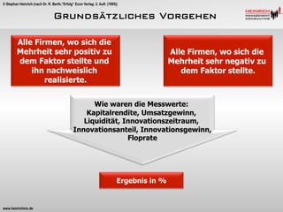 © Stephan Heinrich (nach Dr. R. Berth,“Erfolg“ Econ Verlag: 2. Aufl. (1995))

Grundsätzliches Vorgehen
Alle Firmen, wo sich die
Mehrheit sehr positiv zu
dem Faktor stellte und
ihn nachweislich
realisierte.

Alle Firmen, wo sich die
Mehrheit sehr negativ zu
dem Faktor stellte.

Wie waren die Messwerte:
Kapitalrendite, Umsatzgewinn,
Liquidität, Innovationszeitraum,
Innovationsanteil, Innovationsgewinn,
Floprate

Ergebnis in %

www.heinrichmc.de

 