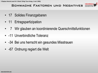 © Stephan Heinrich (nach Dr. R. Berth,“Erfolg“ Econ Verlag: 2. Aufl. (1995))

Schwache Faktoren und Negatives
•  17 Solides Finanzgebaren
•  11 Ertragspartizipation
•  7 Wir glauben an koordinierende Querschnittsfunktionen
•  -11 Unverbindliche Toleranz
•  -34 Bei uns herrscht ein gesundes Misstrauen
•  -67 Ordnung regiert die Welt

www.heinrichmc.de

 