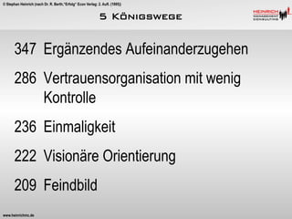 © Stephan Heinrich (nach Dr. R. Berth,“Erfolg“ Econ Verlag: 2. Aufl. (1995))

5 Königswege

347 Ergänzendes Aufeinanderzugehen
286 Vertrauensorganisation mit wenig
Kontrolle
236 Einmaligkeit
222 Visionäre Orientierung
209 Feindbild
www.heinrichmc.de

 