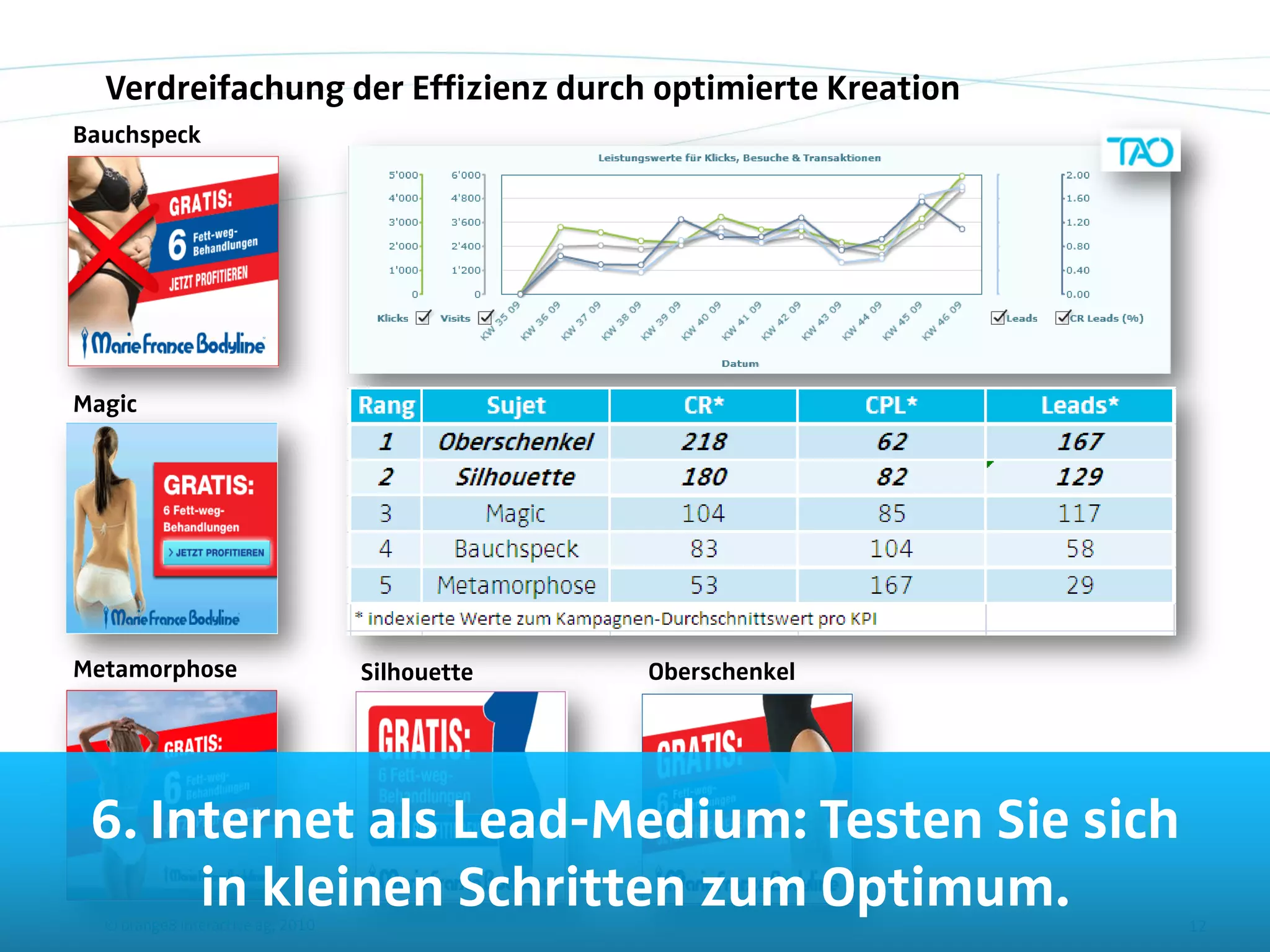 Verdreifachung der Effizienz durch optimierte Kreation
Bauchspeck




Magic




Metamorphose                       Silhouette   Oberschenkel




 6. Internet als Lead-Medium: Testen Sie sich
      in kleinen Schritten zum Optimum.
  © orange8 interactive ag, 2010                               12
 