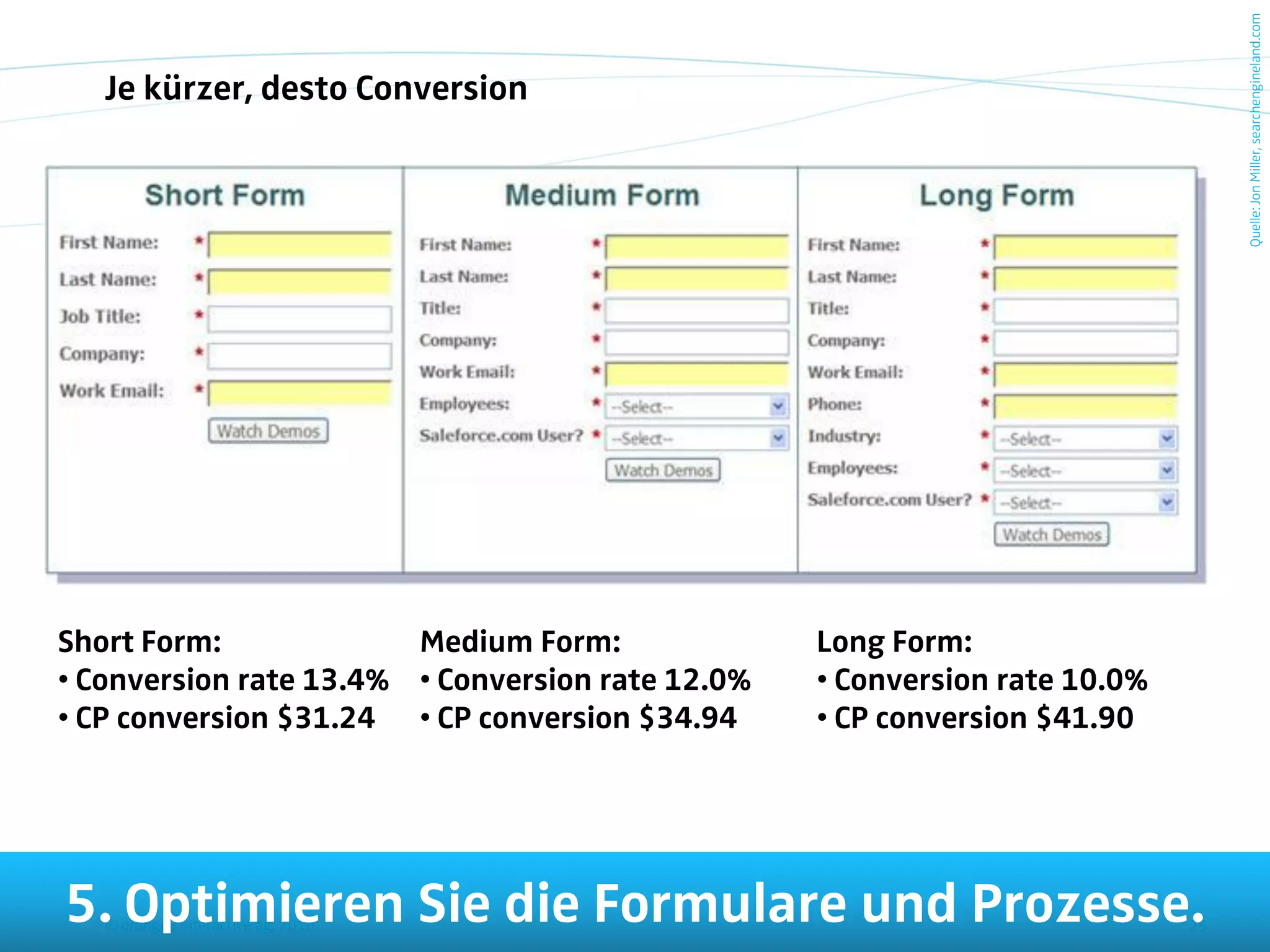Quelle: Jon Miller, searchengineland.com
   Je kürzer, desto Conversion




Short Form:             Medium Form:              Long Form:
• Conversion rate 13.4% • Conversion rate 12.0%   • Conversion rate 10.0%
• CP conversion $31.24 • CP conversion $34.94     • CP conversion $41.90




5. Optimieren Sie die Formulare und Prozesse.
   © orange8 interactive ag, 2010                                           25
 