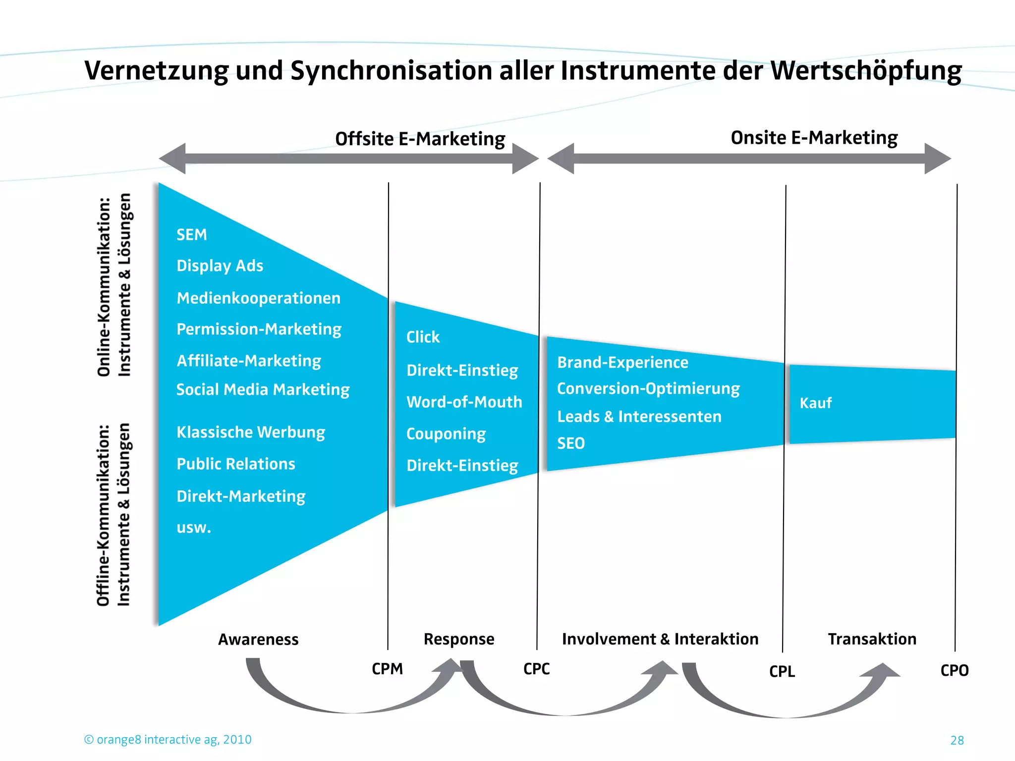 Vernetzung und Synchronisation aller Instrumente der Wertschöpfung

                                      Offsite E-Marketing                                       Onsite E-Marketing



                SEM
                Display Ads
                Medienkooperationen
                Permission-Marketing            Click
                Affiliate-Marketing                                     Brand-Experience
                                                Direkt-Einstieg
                Social Media Marketing                                  Conversion-Optimierung
                                                Word-of-Mouth                                             Kauf
                                                                        Leads & Interessenten
                Klassische Werbung              Couponing
                                                                        SEO
                Public Relations                Direkt-Einstieg
                Direkt-Marketing
                usw.




                       Awareness                  Response              Involvement & Interaktion            Transaktion
                                          CPM                     CPC                               CPL                    CPO



© orange8 interactive ag, 2010                                                                                             28
 