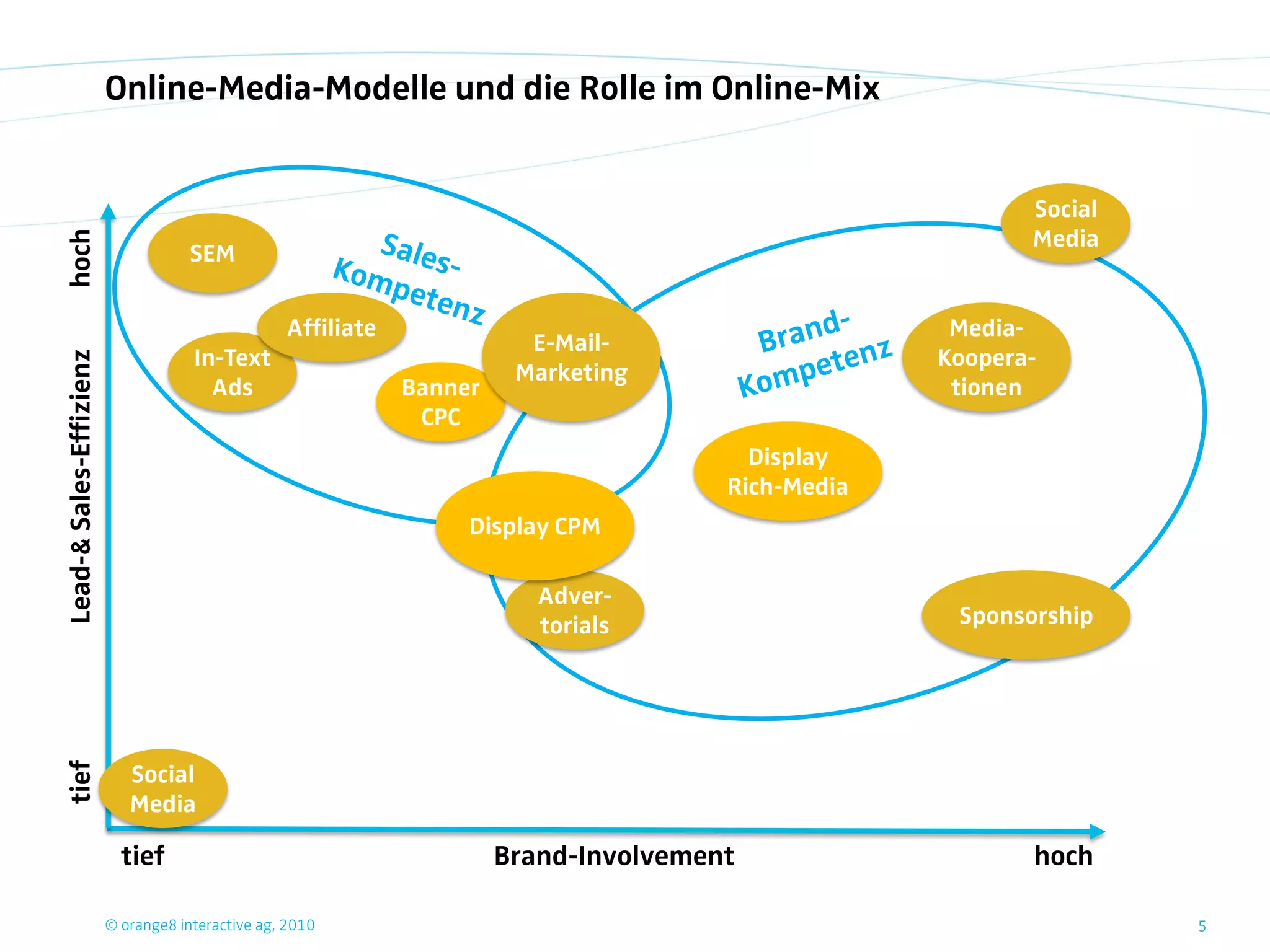 Online-Media-Modelle und die Rolle im Online-Mix


                                                                                                           Social
                                                                                                           Media
hoch




                                     SEM


                                                  Affiliate                                          Media-
                                                                         E-Mail-
                                     In-Text                                                        Koopera-
Lead-& Sales-Effizienz




                                                                        Marketing
                                       Ads                    Banner                                 tionen
                                                               CPC
                                                                                         Display
                                                                                       Rich-Media
                                                                   Display CPM

                                                                          Adver-
                                                                          torials                    Sponsorship
tief




                            Social
                            Media

                           tief                                        Brand-Involvement                   hoch

                         © orange8 interactive ag, 2010                                                             5
 