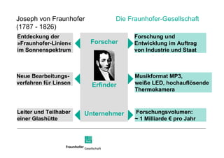 Leiter und Teilhaber einer Glashütte Entdeckung der  » Fraunhofer-Linien «  im Sonnenspektrum Neue Bearbeitungs-verfahren für Linsen Joseph von Fraunhofer  Die Fraunhofer-Gesellschaft   (1787  ­  1826)   Forschung und Entwicklung im Auftrag von Industrie und Staat Forschungsvolumen:  ~ 1 Milliarde € pro Jahr Musikformat MP3,  weiße LED, hochauflösende Thermokamera Forscher Erfinder Unternehmer 