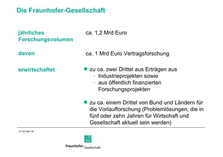 ca. 1,2 Mrd Euro jährliches Forschungsvolumen davon   zu ca. zwei Drittel aus Erträgen aus  Industrieprojekten sowie aus öffentlich finanzierten    Forschungsprojekten zu ca. einem Drittel von Bund und Ländern für  die Vorlaufforschung (Problemlösungen, die in  fünf oder zehn Jahren für Wirtschaft und Gesellschaft aktuell sein werden) ca. 1 Mrd Euro Vertragsforschung erwirtschaftet ZV-A3/ März 06 Die Fraunhofer-Gesellschaft 