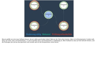 Änderung nötig Bekannt Prüfung erforderlich
Warum gefällt uns eine neue Software besser, die wir selbst geschrieben haben? Weil wir die Teile schon kennen. Wenn ich zB Komponente 3 ändern will,
weiss ich schon, dass ich Komponente 1, 5 und 4 aufrufen muss und Komponente 2 unabhängig ist. Mein Aufwand ist also auf drei Aufrufe limitiert, und
die Prüfungen wie und wo das geschieht sind schnell, weil ich die Komponenten schon kenne.
 