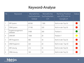 Keyword-Analyse
16
Nr. Keyword Monatliches
Suchvolumen
Global
Monatliches
Suchvolumen
CH
Ranking-Position
von XYZ.com in
Google.ch
Status
1 ERP-System 60’500 1’300 Nicht in den Top 50
2 CRM-System 27’100 320 Nicht in den Top 50
3
Projektmanagement-
Software
5’400 260 Position 5
4 CRM ERP 1’600 20 Position 7
5 ERP-Programm 480 30 Nicht in den Top 50
6 CRM-Programm 320 20 Nicht in den Top 50
7 ERP-Lösung 210 30 Nicht in den Top 50
8 CRM-Lösung 140 10 Nicht in den Top 50
 