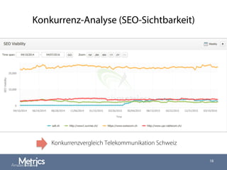 Konkurrenz-Analyse (SEO-Sichtbarkeit)
18
Konkurrenzvergleich Telekommunikation Schweiz
 