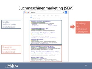 Suchmaschinenmarketing (SEM)
23
Bezahlte
Suchmaschinen-
Resultate (SEM)
Organische
Suchmaschinen-
Resultate (SEO)
Branding-
und
Conversion-
Kampagnen
 