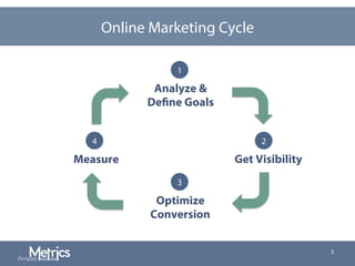 Online Marketing Cycle
3
Analyze &
Define Goals
Get Visibility
Optimize
Conversion
Measure
1
2
3
4
 