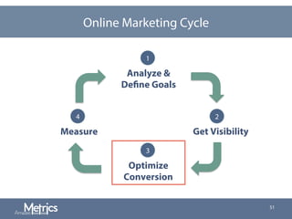51
Analyze &
Define Goals
Get Visibility
Optimize
Conversion
Measure
1
2
3
4
Online Marketing Cycle
 