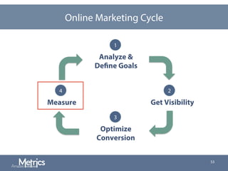 53
Analyze &
Define Goals
Get Visibility
Optimize
Conversion
Measure
1
2
3
4
Online Marketing Cycle
 
