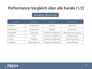 Performance-Vergleich über alle Kanäle (1/2)
56
Kanal Audience Sessions Impressions
Webseite Unique Users Sessions Page Views
Mobile App Unique Users Sessions Screen Views
Newsletter Subscribers Sessions auf Webseite Newsletter Views (Opens)
AdWords N/A Sessions auf Webseite Ad Impressions
Twitter Followers Sessions auf Webseite Tweet Impressions
Facebook Reach/Page Fans Sessions auf Webseite Post Impressions
Branding: Reichweite
 