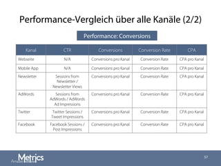 Performance-Vergleich über alle Kanäle (2/2)
57
Kanal CTR Conversions Conversion Rate CPA
Webseite N/A Conversions pro Kanal Conversion Rate CPA pro Kanal
Mobile App N/A Conversions pro Kanal Conversion Rate CPA pro Kanal
Newsletter Sessions from
Newsletter /
Newsletter Views
Conversions pro Kanal Conversion Rate CPA pro Kanal
AdWords Sessions from
AdWords / AdWords
Ad Impressions
Conversions pro Kanal Conversion Rate CPA pro Kanal
Twitter Twitter Sessions /
Tweet Impressions
Conversions pro Kanal Conversion Rate CPA pro Kanal
Facebook Facebook Sessions /
Post Impressions
Conversions pro Kanal Conversion Rate CPA pro Kanal
Performance: Conversions
 