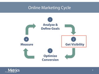 6
Analyze &
Define Goals
Get Visibility
Optimize
Conversion
Measure
1
2
3
4
Online Marketing Cycle
 